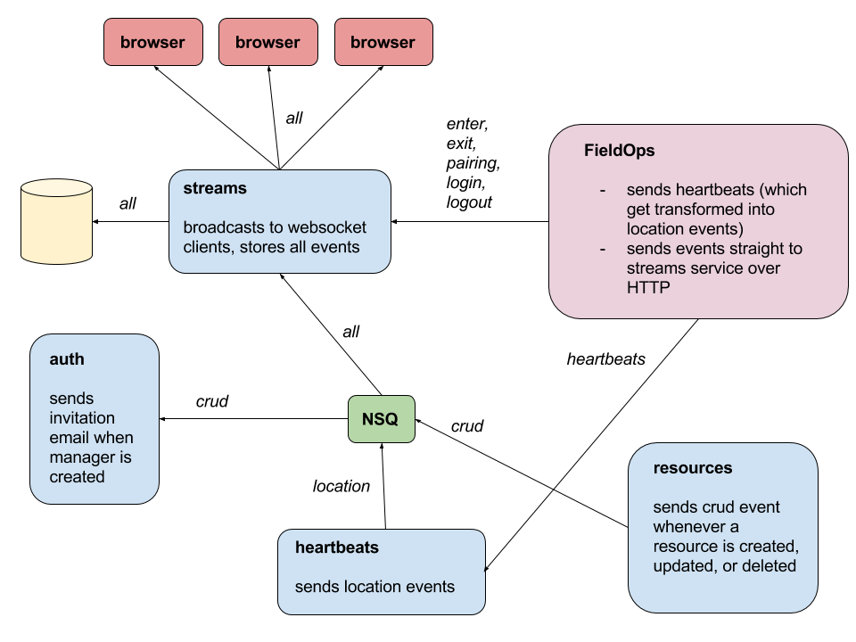 Events Topology alt text