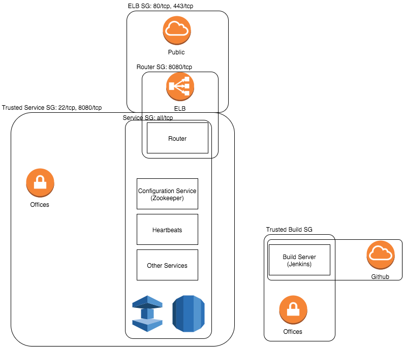 Leaf Security Groups diagram. alt text